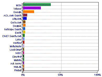 Top search Engines worldwide